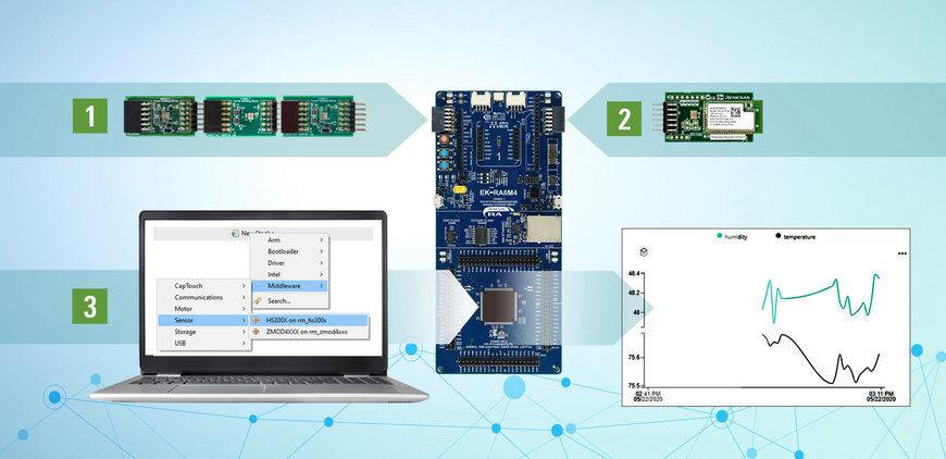 La nouvelle plate-forme de développement IoT modulaire de Renesas réduit considérablement le temps de mise sur le marché et la complexité de réalisation